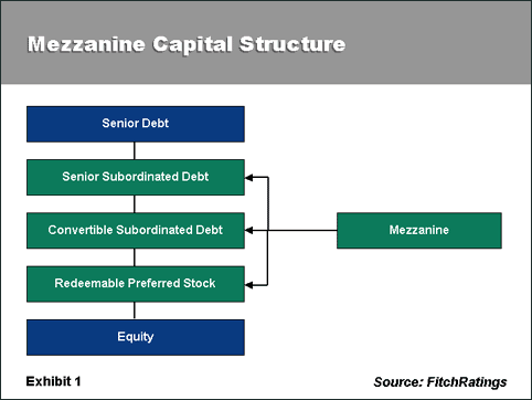 debt vs equity financing