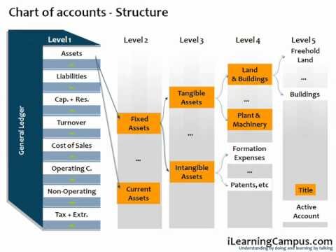 accounting structures