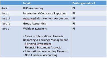accounting structures